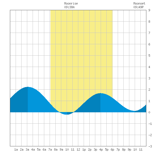 Crawl Key tide chart for Thursday, January 22, 2026