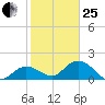 Crawl Key tide chart for Sunday, January 25, 2026