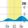 Crawl Key tide chart for Monday, January 26, 2026