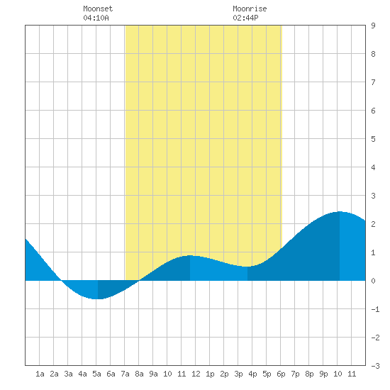 Crawl Key tide chart for Thursday, January 29, 2026