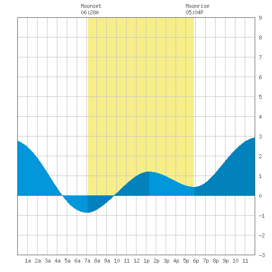 Crawl Key tide chart for Friday, January 2, 2026