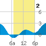 Crawl Key tide chart for Friday, January 2, 2026