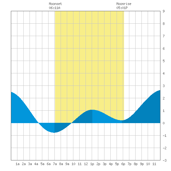 Crawl Key tide chart for Saturday, January 31, 2026