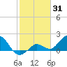 Crawl Key tide chart for Saturday, January 31, 2026