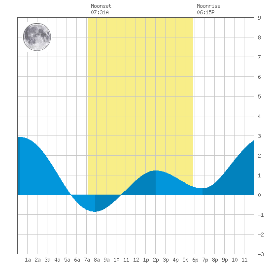 Crawl Key tide chart for Saturday, January 3, 2026