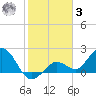 Crawl Key tide chart for Saturday, January 3, 2026