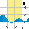Crawl Key tide chart for Monday, January 5, 2026
