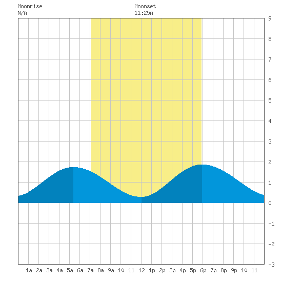 Crawl Key tide chart for Friday, January 9, 2026
