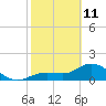 Crawl Key tide chart for Wednesday, February 11, 2026
