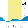 Crawl Key tide chart for Saturday, February 14, 2026