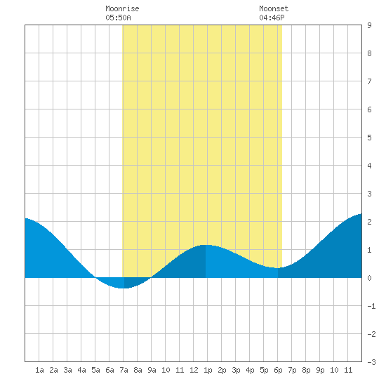 Crawl Key tide chart for Sunday, February 15, 2026
