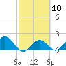 Crawl Key tide chart for Wednesday, February 18, 2026