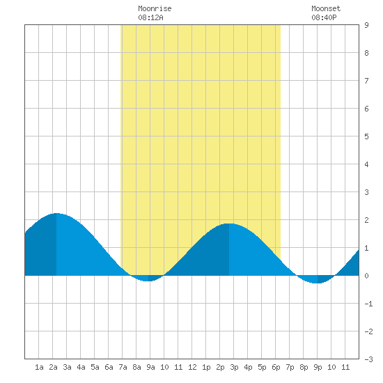 Crawl Key tide chart for Thursday, February 19, 2026