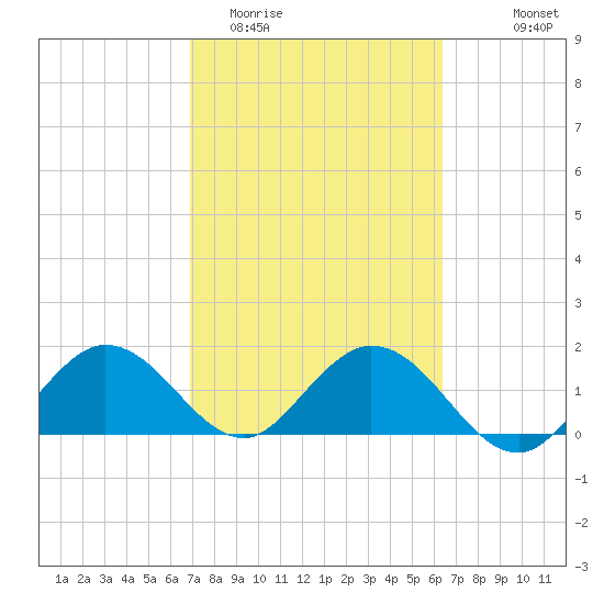 Crawl Key tide chart for Friday, February 20, 2026