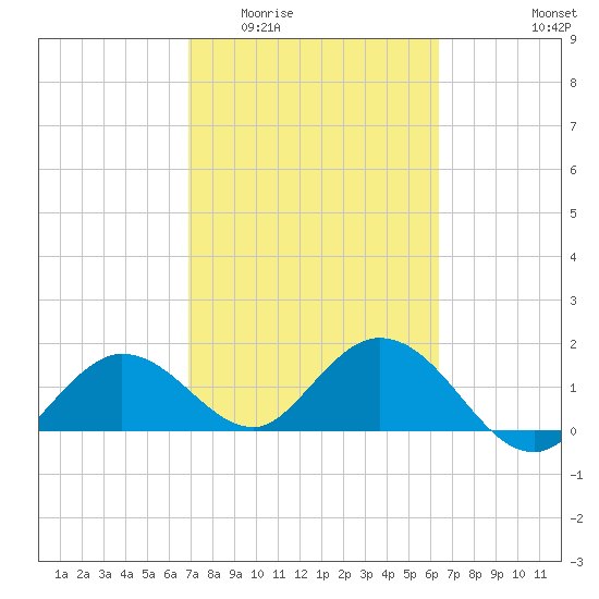 Crawl Key tide chart for Saturday, February 21, 2026