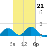 Crawl Key tide chart for Saturday, February 21, 2026