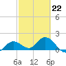 Crawl Key tide chart for Sunday, February 22, 2026
