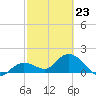 Crawl Key tide chart for Monday, February 23, 2026