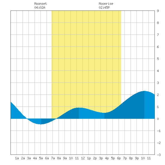 Crawl Key tide chart for Friday, February 27, 2026
