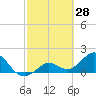 Crawl Key tide chart for Saturday, February 28, 2026