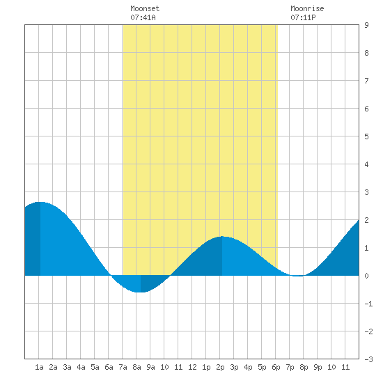 Crawl Key tide chart for Monday, February 2, 2026