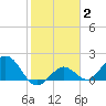 Crawl Key tide chart for Monday, February 2, 2026