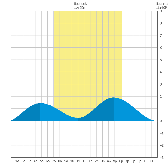 Crawl Key tide chart for Saturday, February 7, 2026