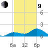 Crawl Key tide chart for Monday, February 9, 2026