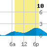 Crawl Key tide chart for Tuesday, March 10, 2026