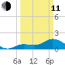Crawl Key tide chart for Wednesday, March 11, 2026