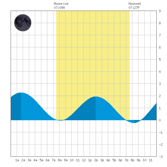 Crawl Key tide chart for Wednesday, March 18, 2026