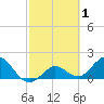 Crawl Key tide chart for Sunday, March 1, 2026