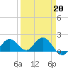 Crawl Key tide chart for Friday, March 20, 2026