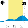 Crawl Key tide chart for Wednesday, March 25, 2026