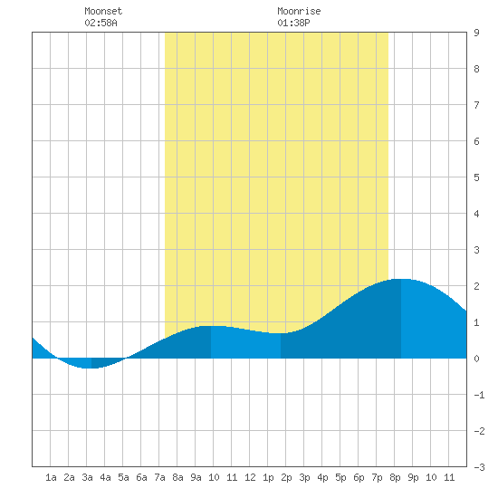 Crawl Key tide chart for Thursday, March 26, 2026