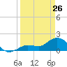 Crawl Key tide chart for Thursday, March 26, 2026