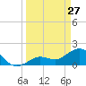 Crawl Key tide chart for Friday, March 27, 2026