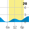 Crawl Key tide chart for Saturday, March 28, 2026