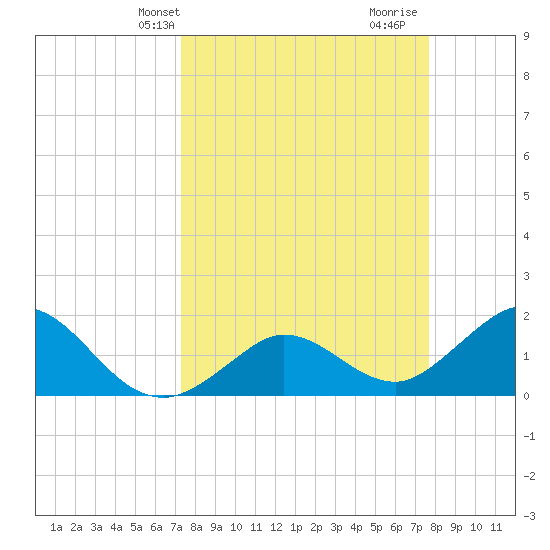 Crawl Key tide chart for Sunday, March 29, 2026