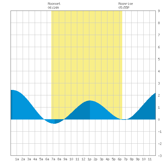 Crawl Key tide chart for Monday, March 2, 2026