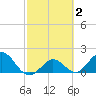 Crawl Key tide chart for Monday, March 2, 2026