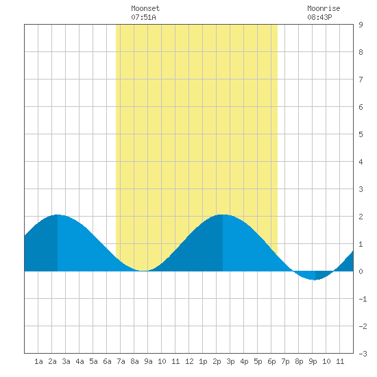 Crawl Key tide chart for Thursday, March 5, 2026
