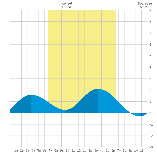 Crawl Key tide chart for Saturday, March 7, 2026