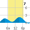 Crawl Key tide chart for Saturday, March 7, 2026