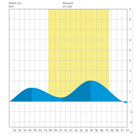Crawl Key tide chart for Sunday, March 8, 2026