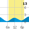 Crawl Key tide chart for Monday, April 13, 2026