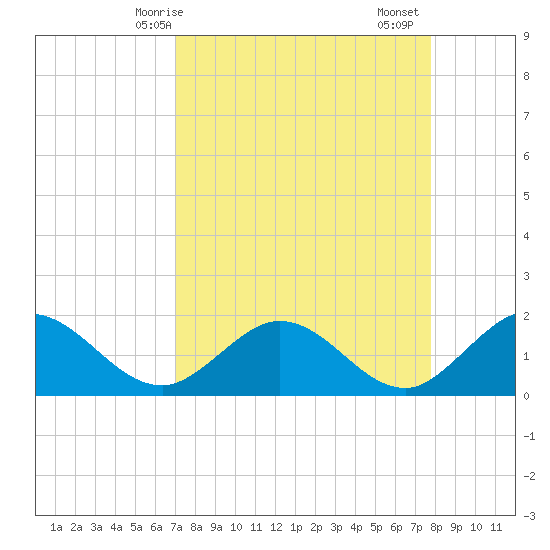 Crawl Key tide chart for Tuesday, April 14, 2026