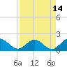 Crawl Key tide chart for Tuesday, April 14, 2026