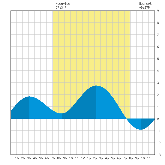 Crawl Key tide chart for Saturday, April 18, 2026