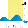 Crawl Key tide chart for Saturday, April 18, 2026
